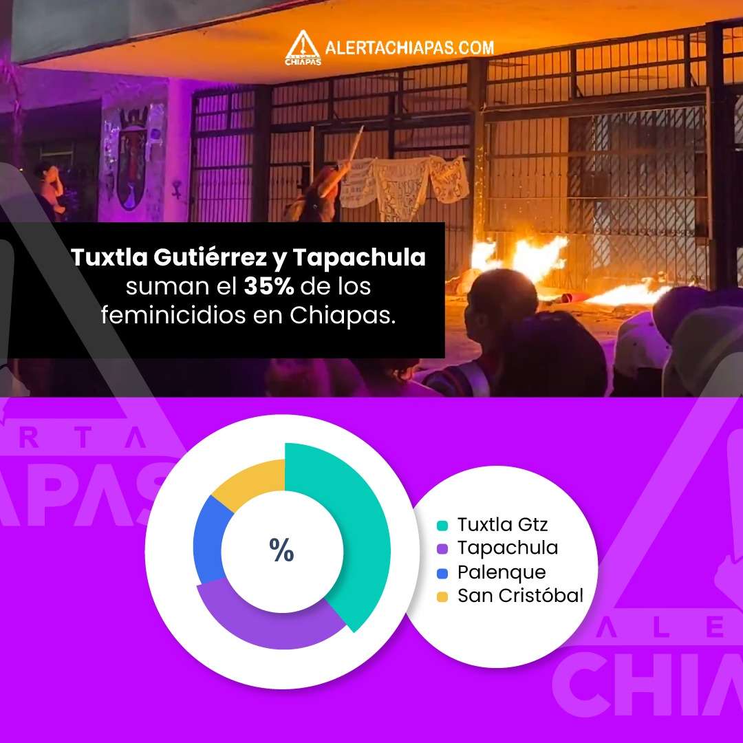 2d1bd554 5277 417d 969e 05bb366a8cfe Chiapas rompió récord de feminicidios en 2024; solo 7 casos judicializados