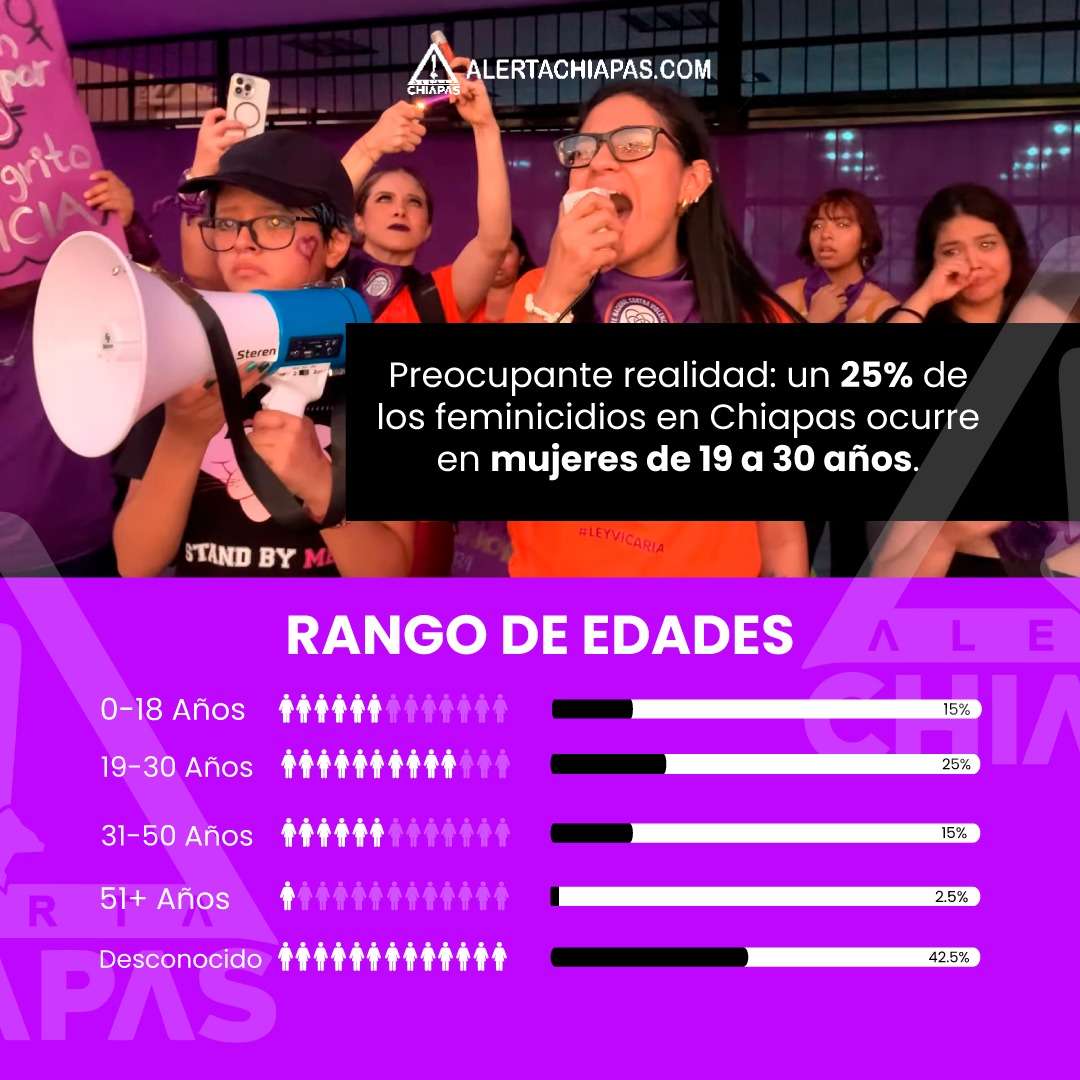 5e6abaf8 895b 4182 8739 234726abd447 Chiapas rompió récord de feminicidios en 2024; solo 7 casos judicializados